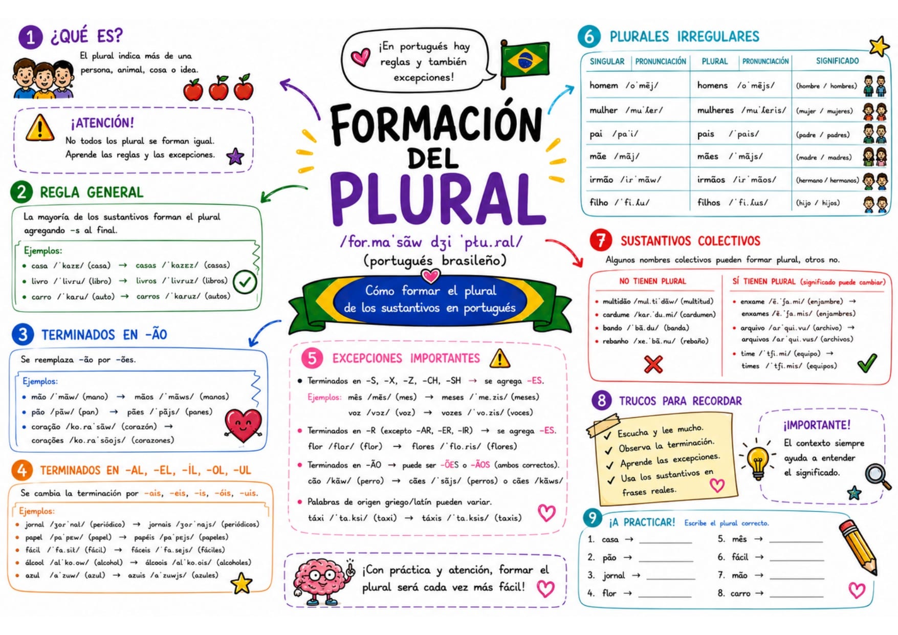 Mapa mental de portugués