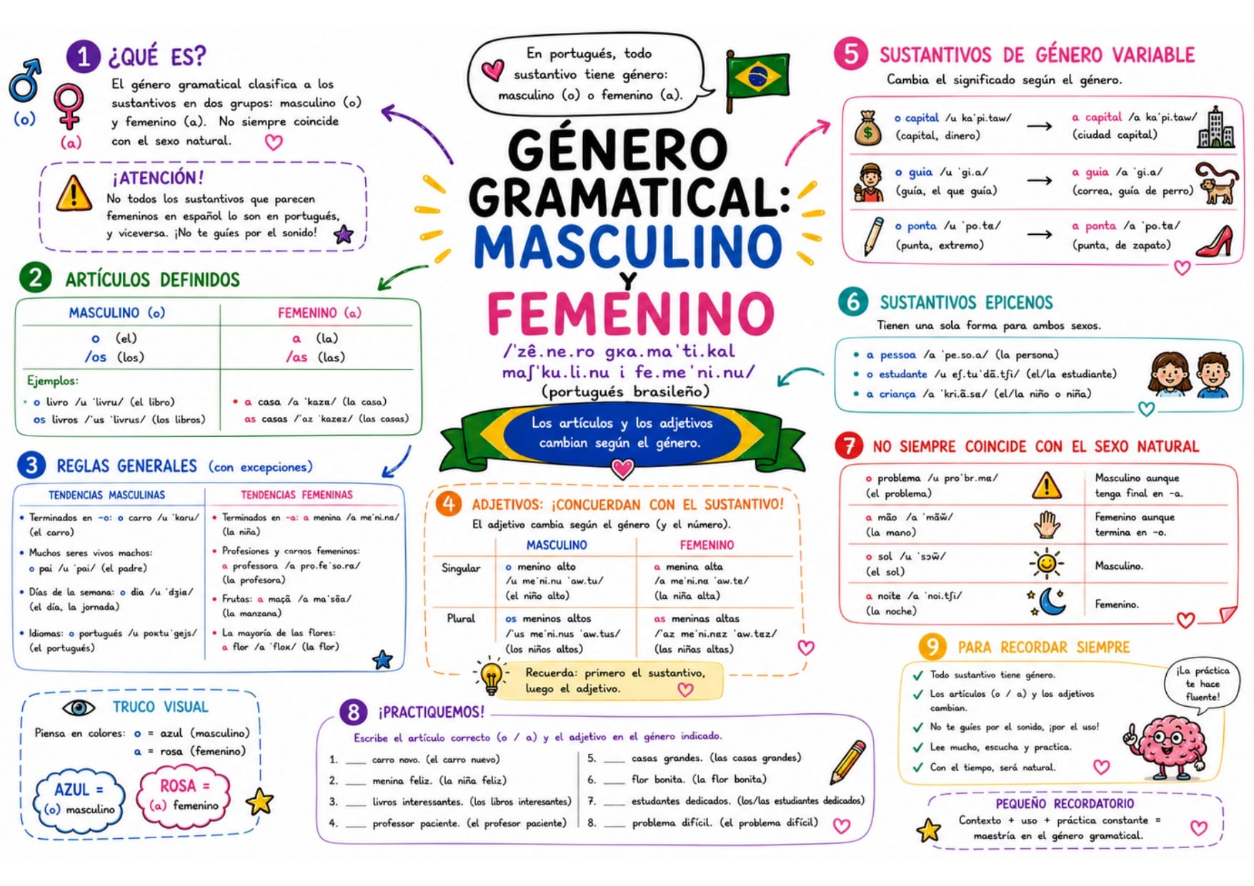 Mapa mental de portugués